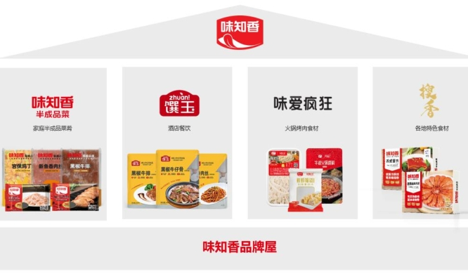 味知香上半年?duì)I收凈利雙降，稱預(yù)制菜行業(yè)仍處于“初級階段”