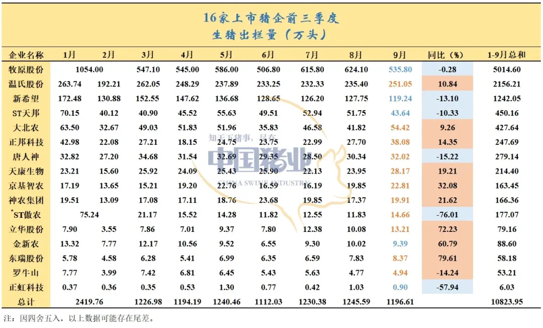 豬企業(yè)績(jī)飄紅、預(yù)制菜集體承壓，上市公司三季報(bào)冰火兩重天
