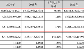 2024年營收凈利雙降，雙匯擬分紅26億
